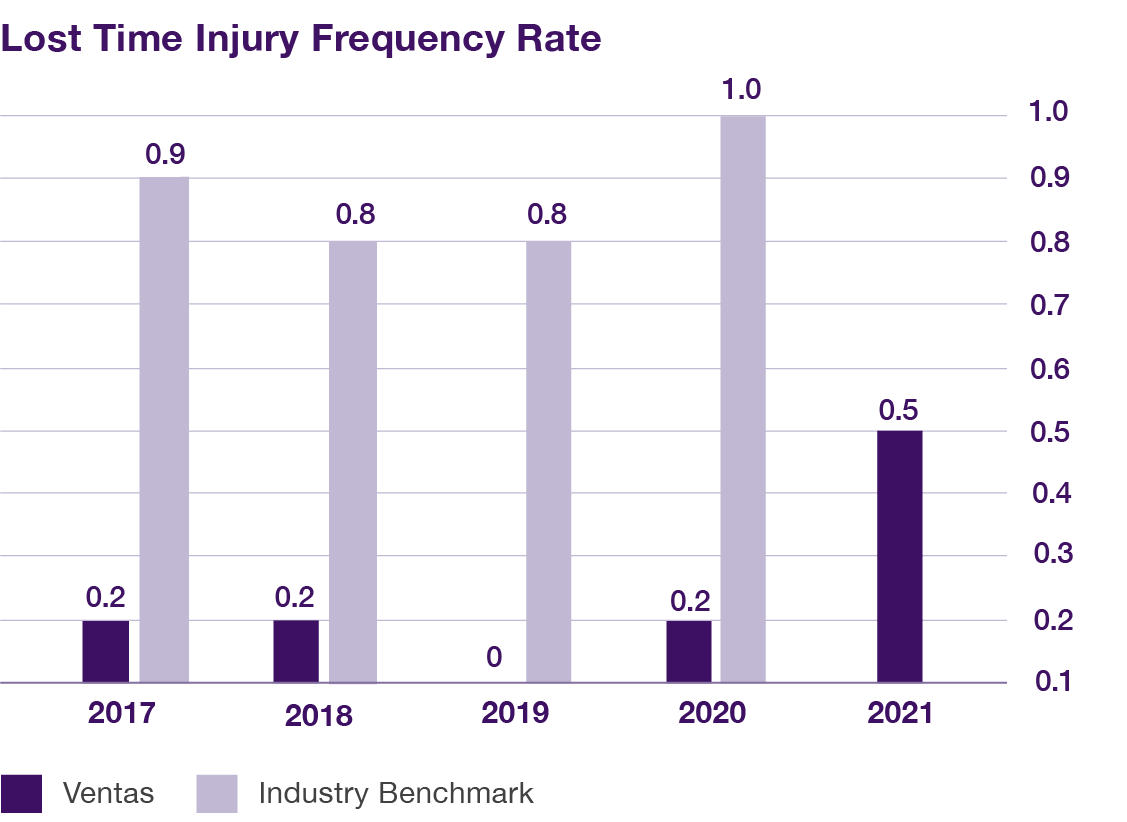 Lost time injury frequency rate