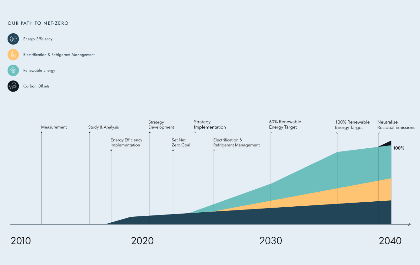 Our Path to Net Zero - Desktop