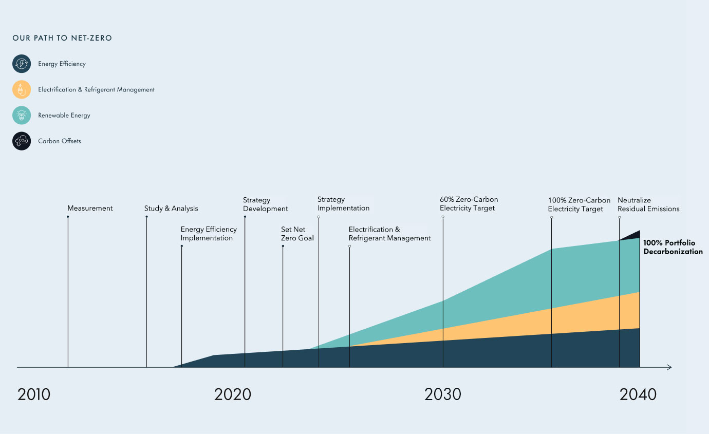 Net Zero Chart