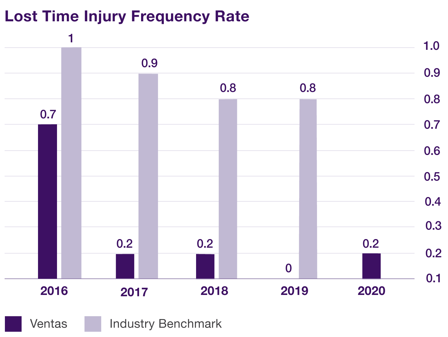 Lost time injury frequency rate